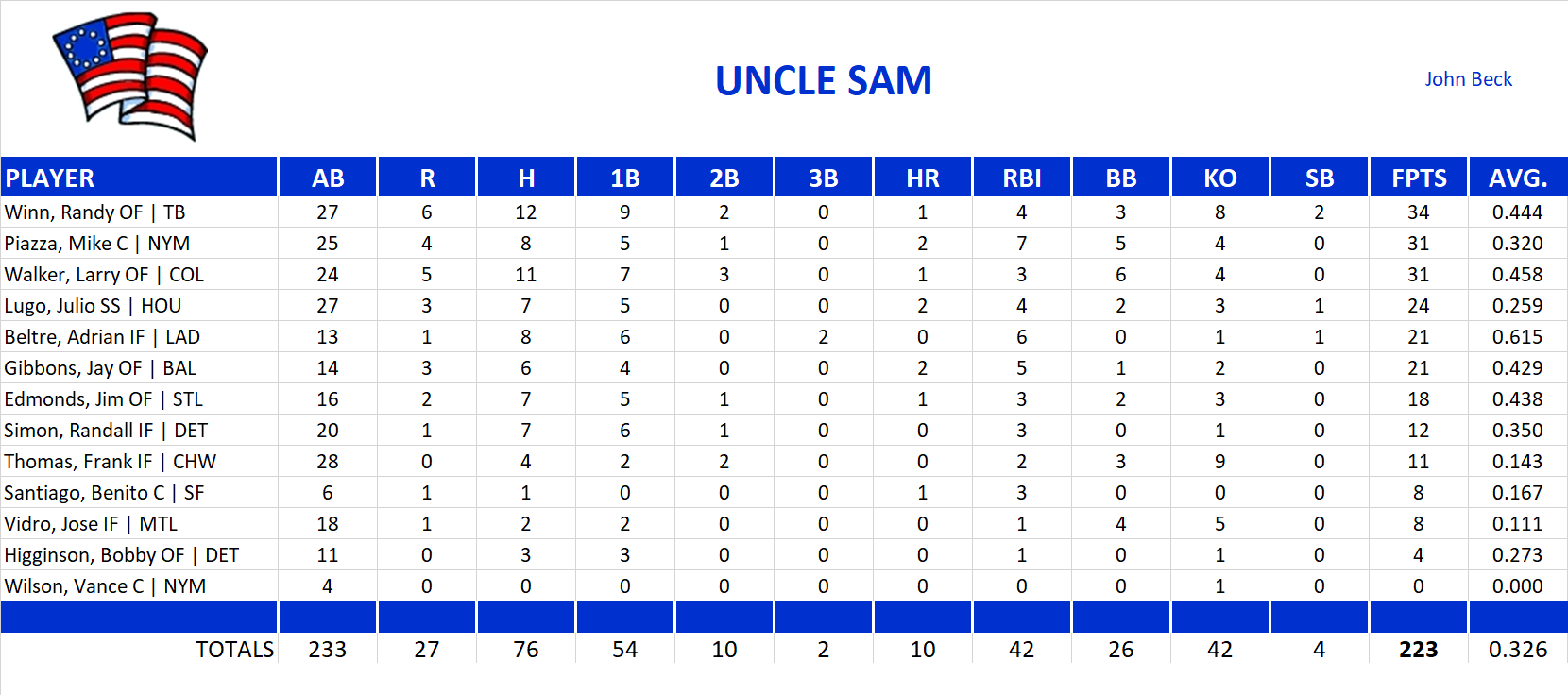 2002 Major League Baseball Pool Playoff Team Stats