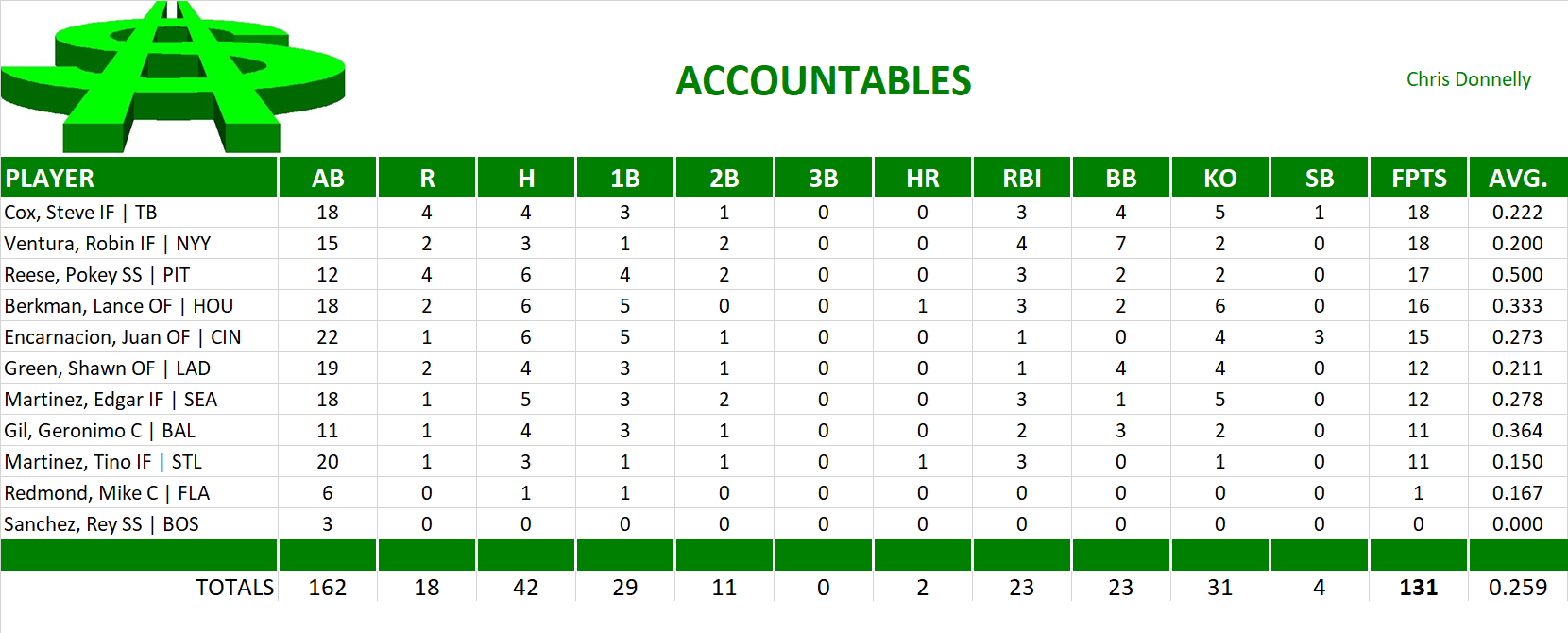 2002 Major League Baseball Pool Playoff Team Stats