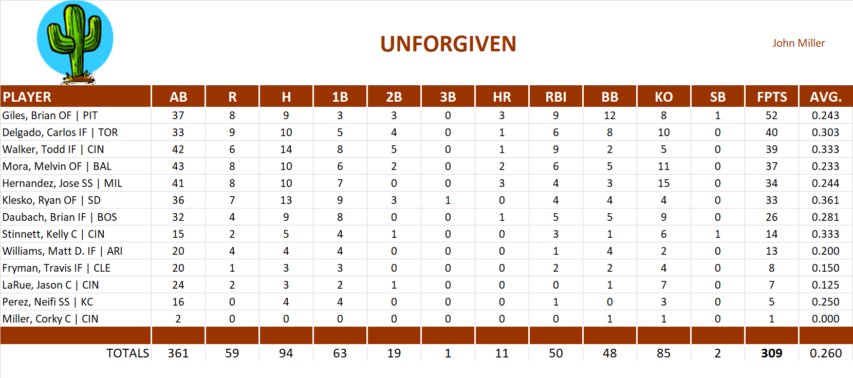 2002 Major League Baseball Pool Playoff Team Stats