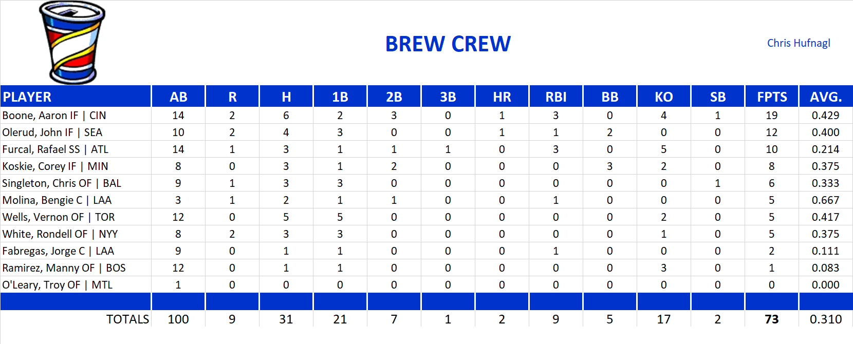 2002 Major League Baseball Pool Playoff Team Stats