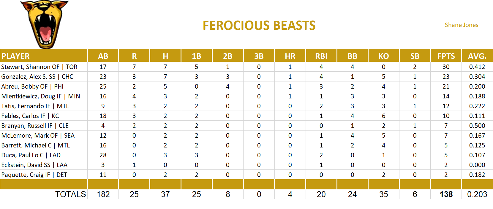 2002 Major League Baseball Pool Playoff Team Stats