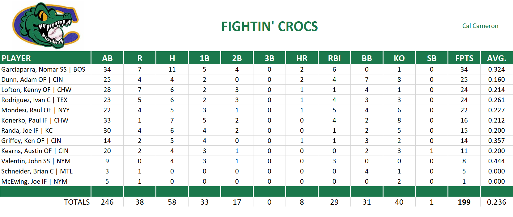 2002 Major League Baseball Pool Playoff Team Stats