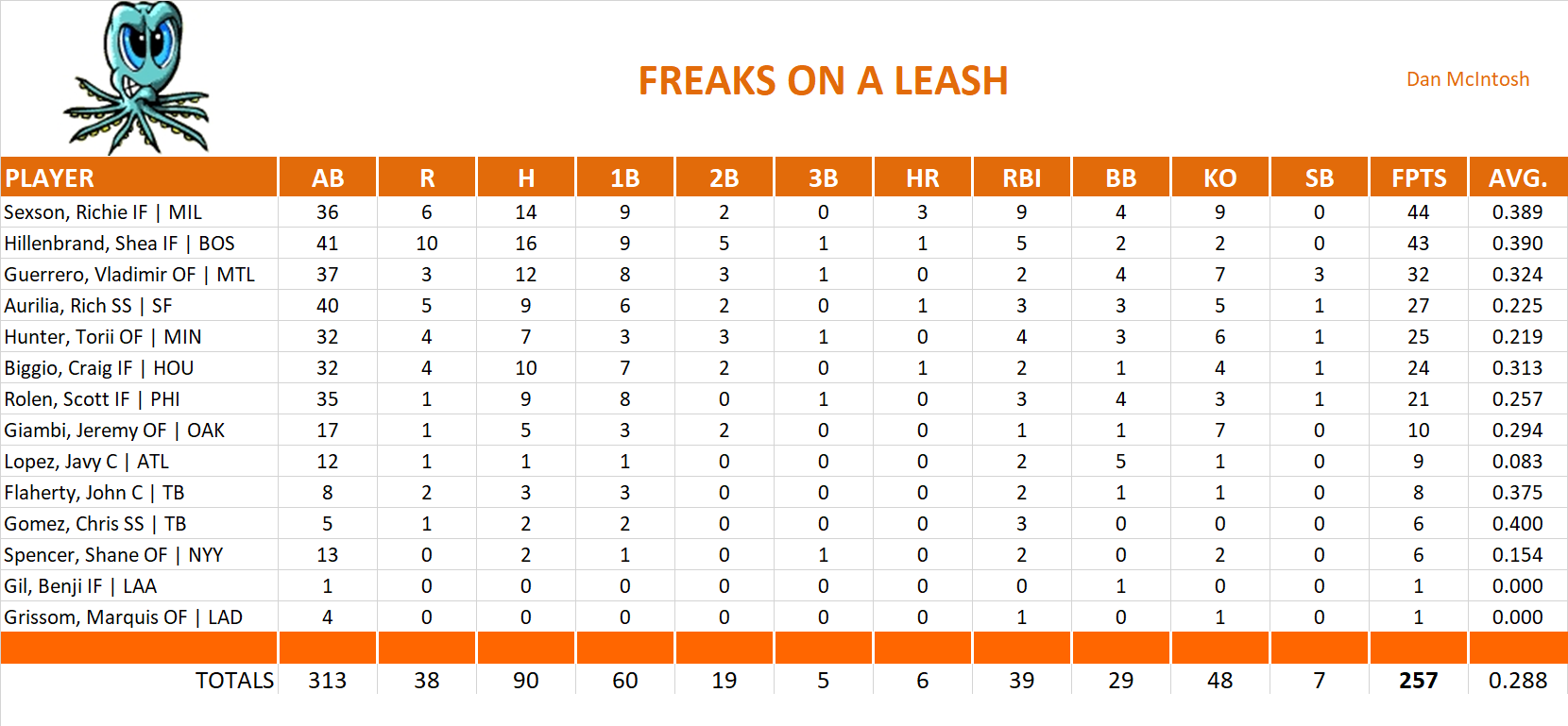 2002 Major League Baseball Pool Playoff Team Stats