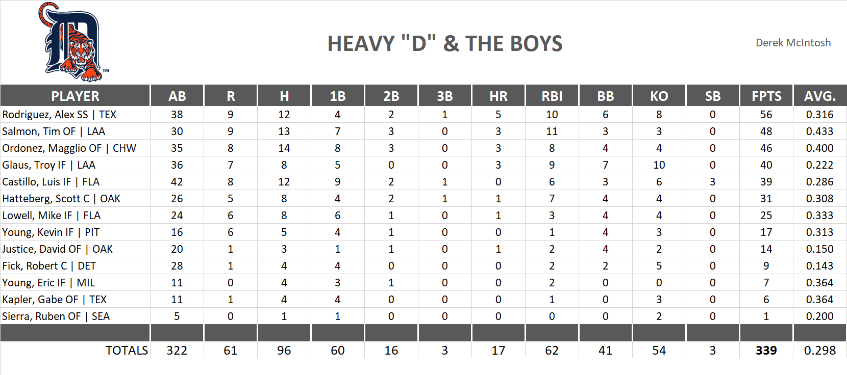 2002 Major League Baseball Pool Playoff Team Stats