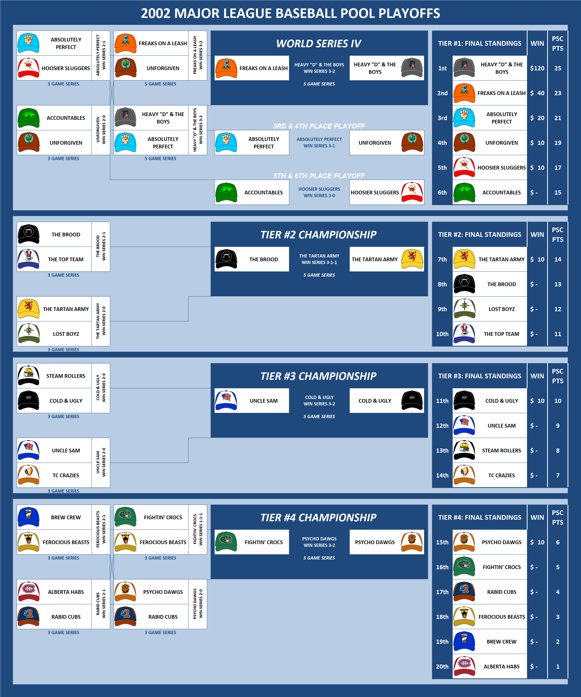 2002 Major League Baseball Pool Playoffs