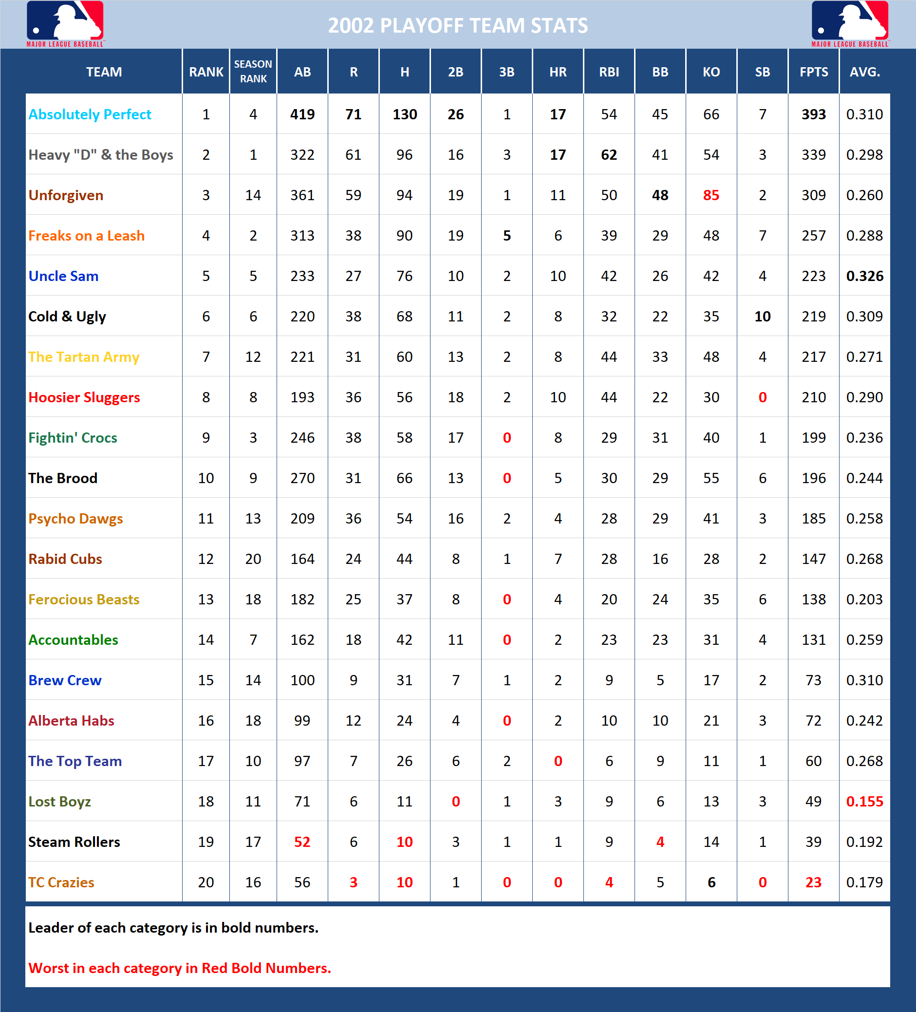 2002 Major League Baseball Pool Playoff Stats