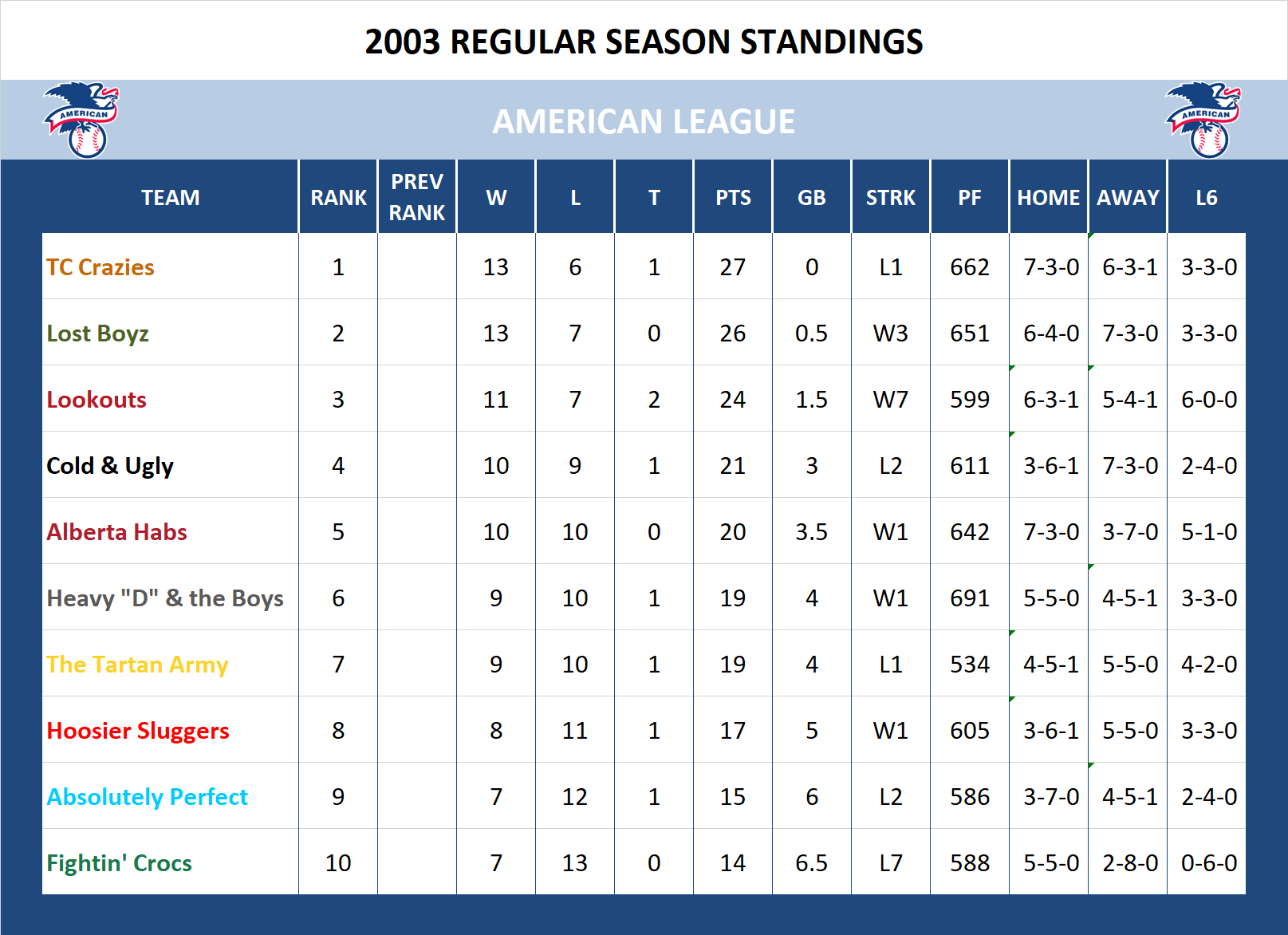 2003 National League Standings