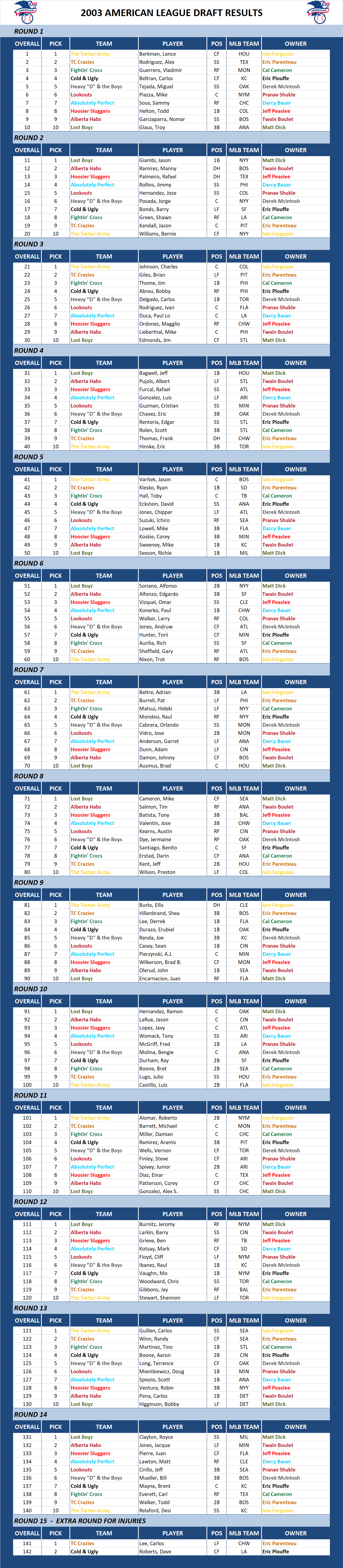 2003 Major league Baseball Draft Results