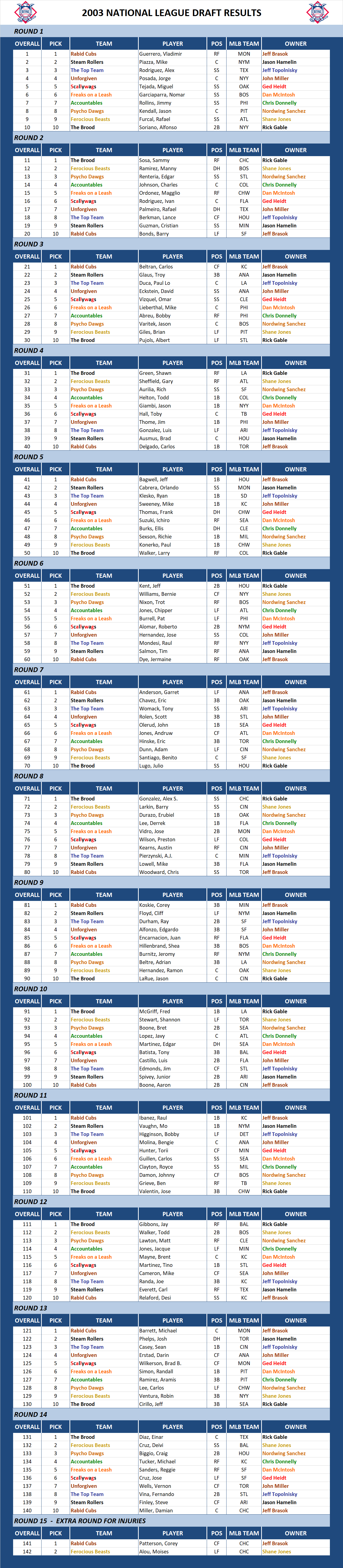 2003 Major league Baseball Draft Results