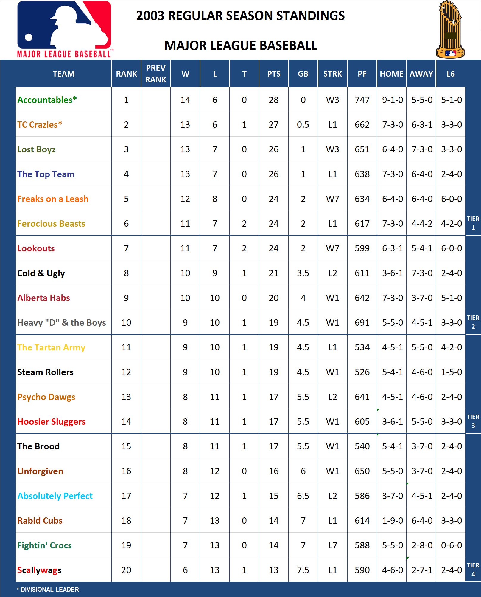 2003 American League Standings