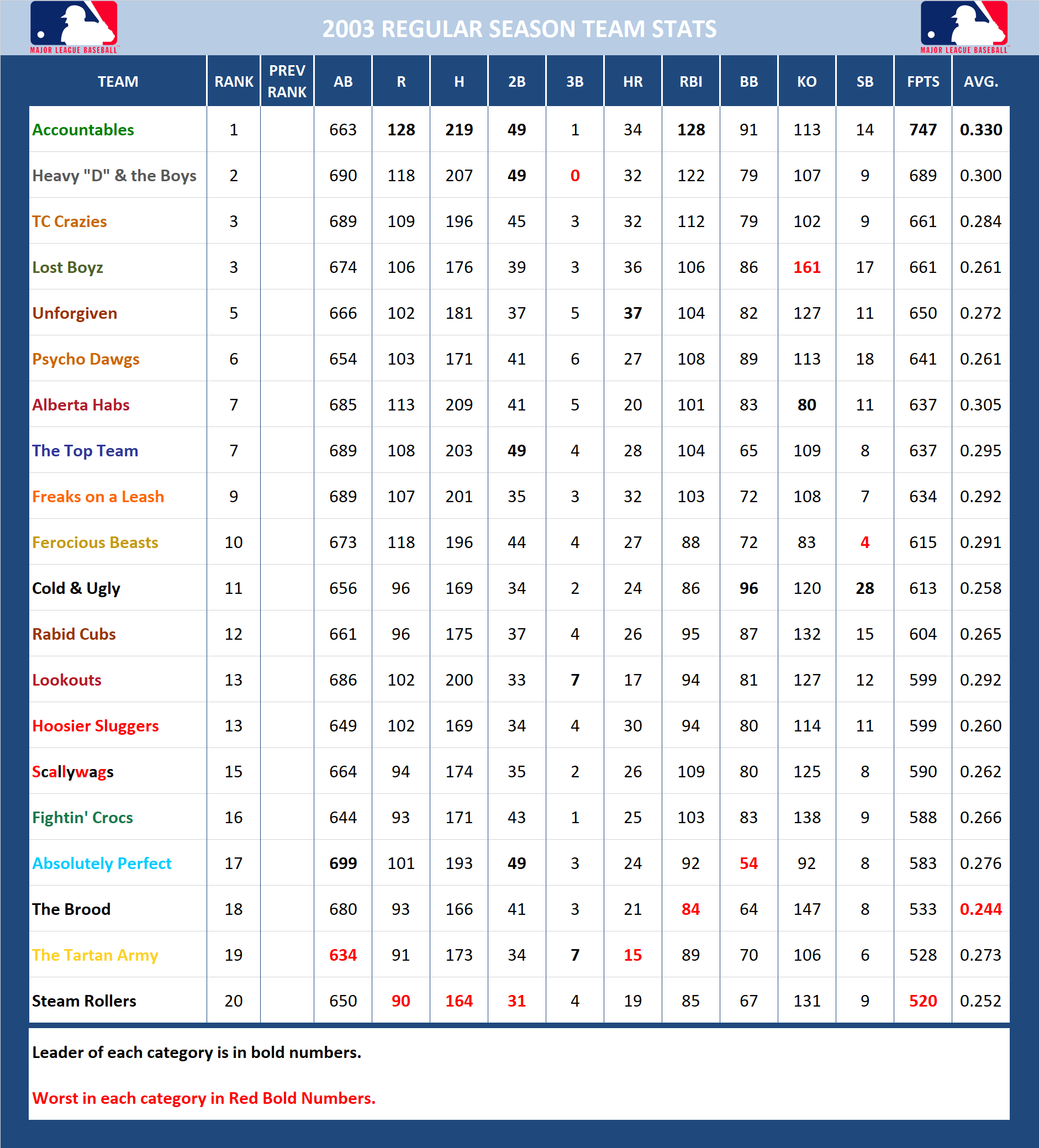 2003 Major League Baseball Pool Season Stats