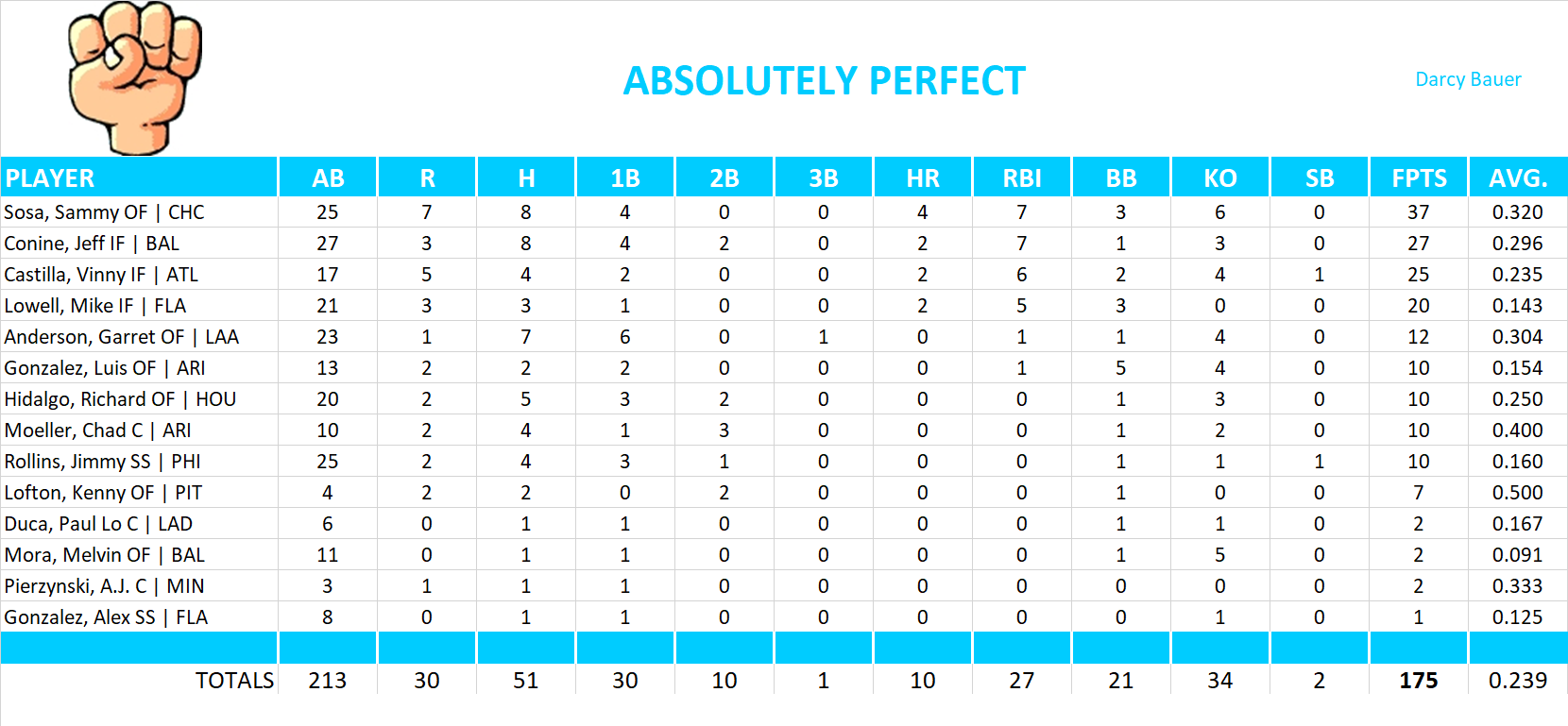 2003 Major League Baseball Pool Playoff Team Stats