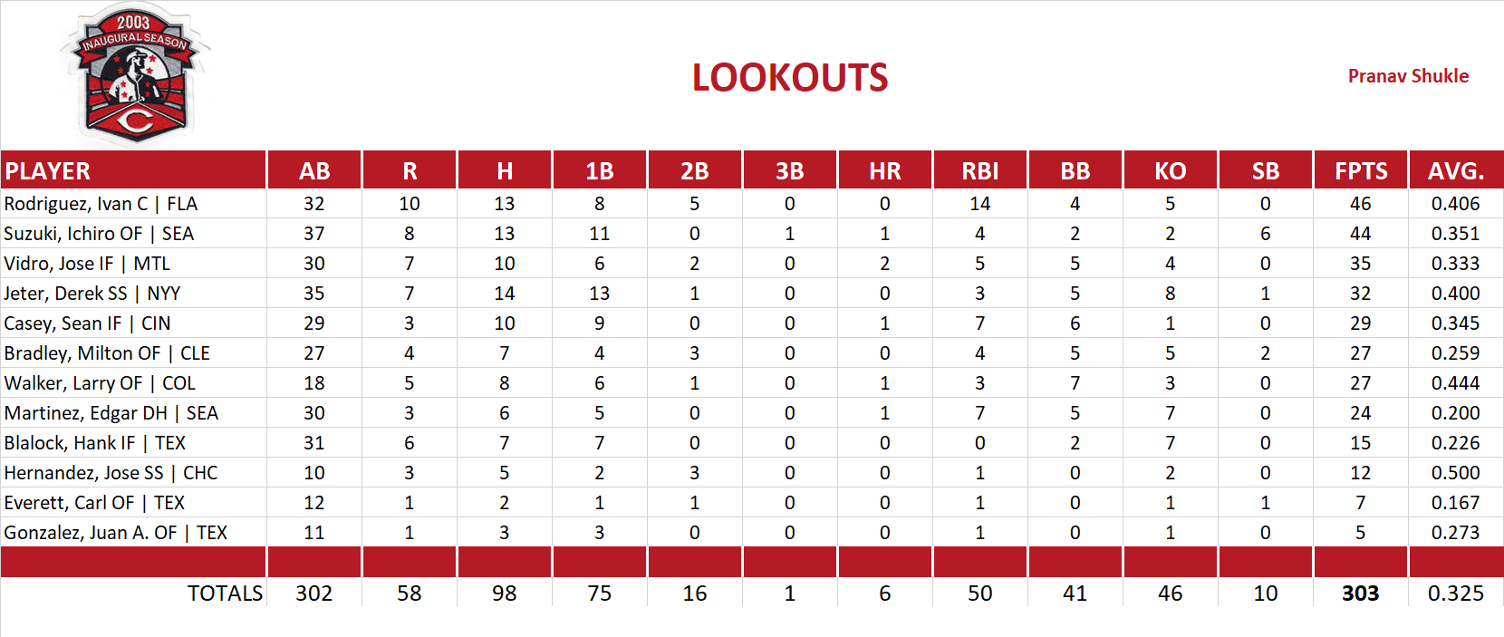 2003 Major League Baseball Pool Playoff Team Stats