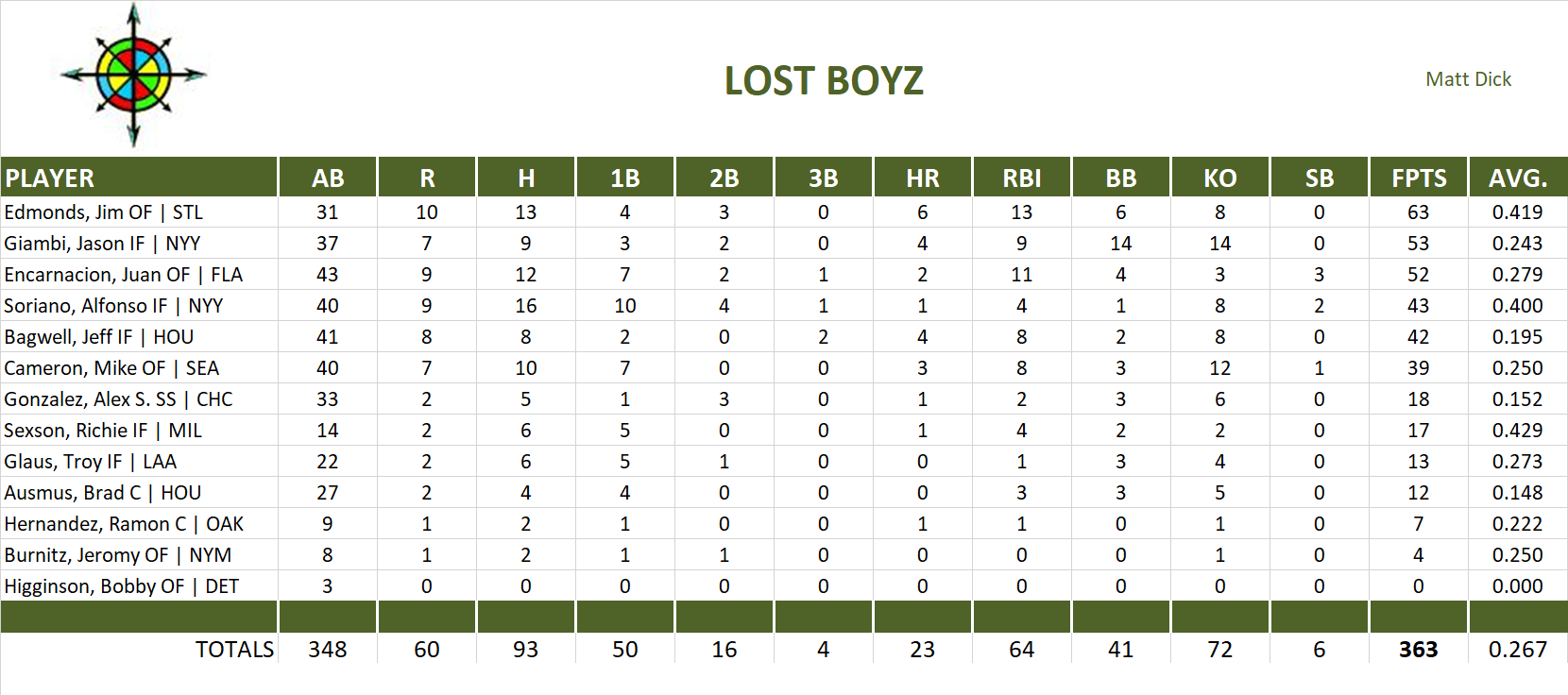 2003 Major League Baseball Pool Playoff Team Stats