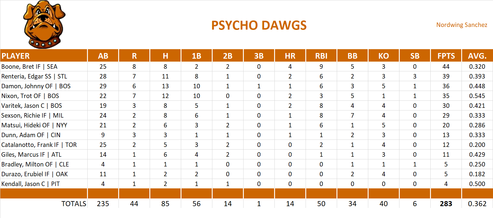 2003 Major League Baseball Pool Playoff Team Stats