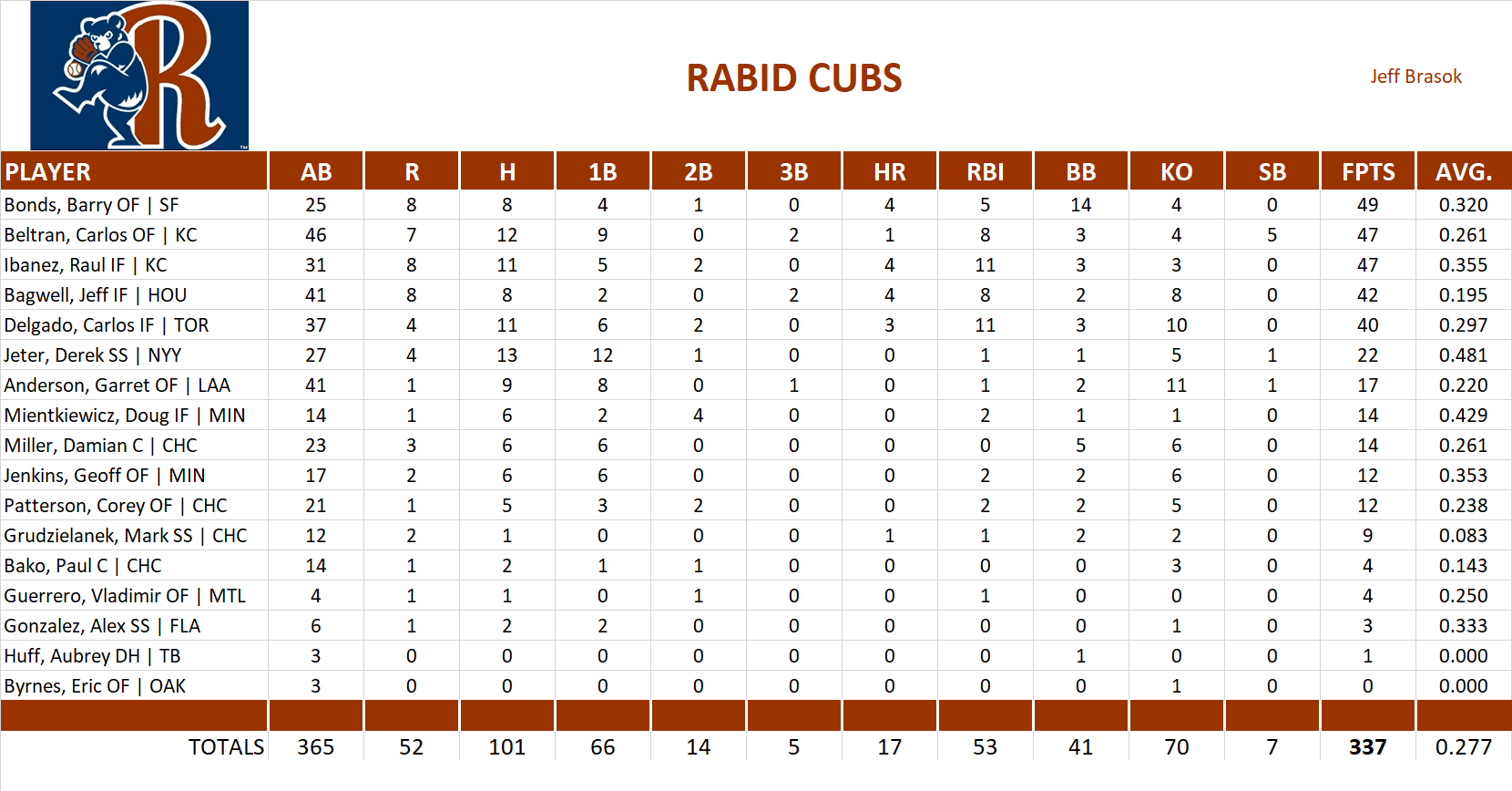 2003 Major League Baseball Pool Playoff Team Stats
