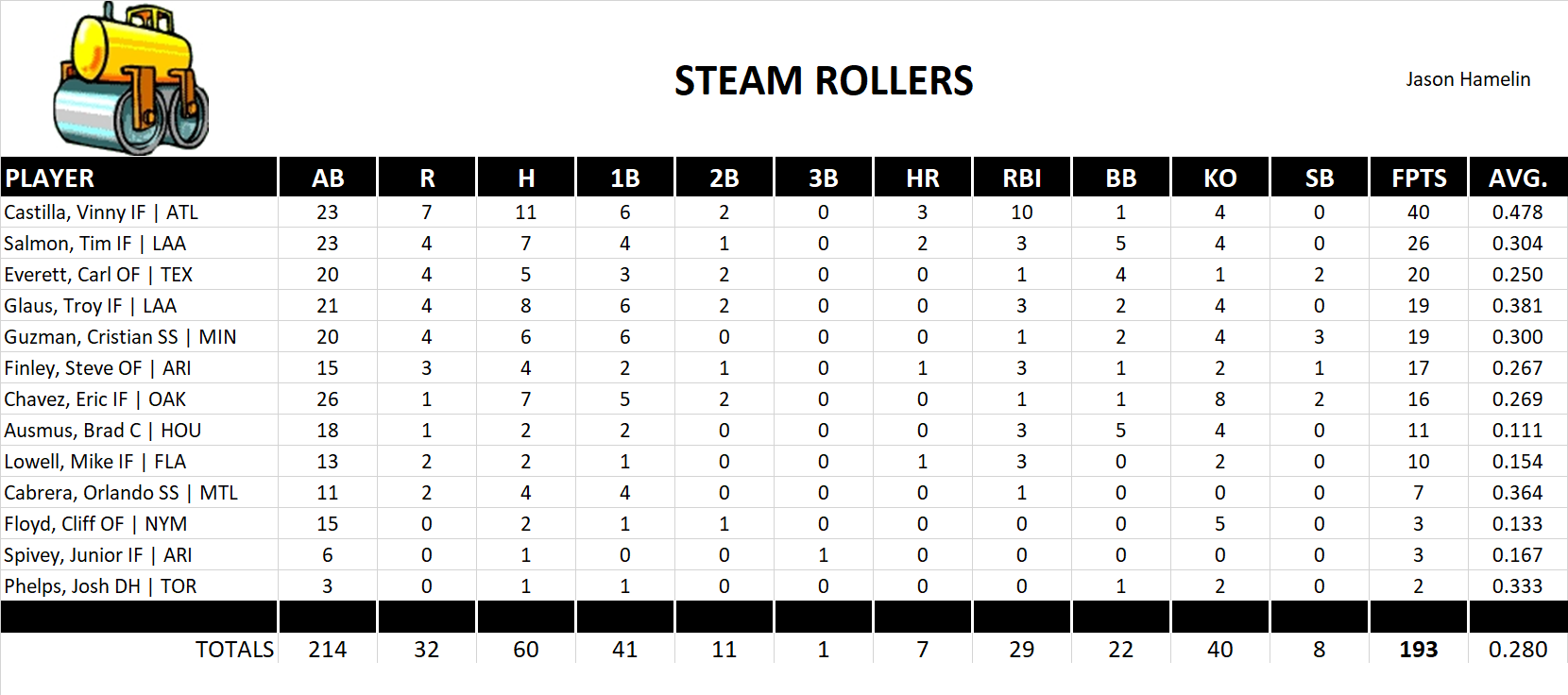 2003 Major League Baseball Pool Playoff Team Stats