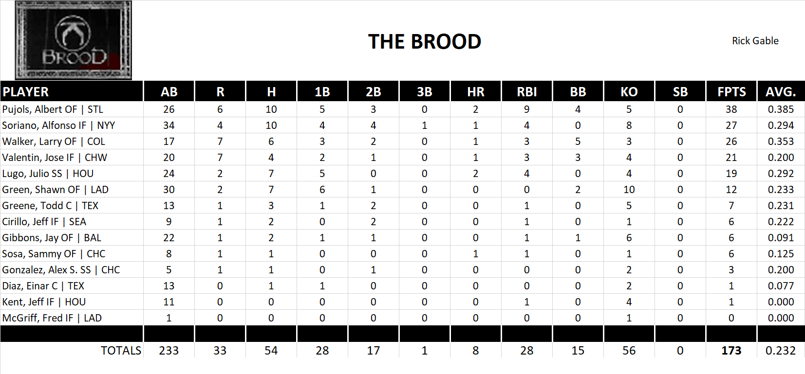 2003 Major League Baseball Pool Playoff Team Stats