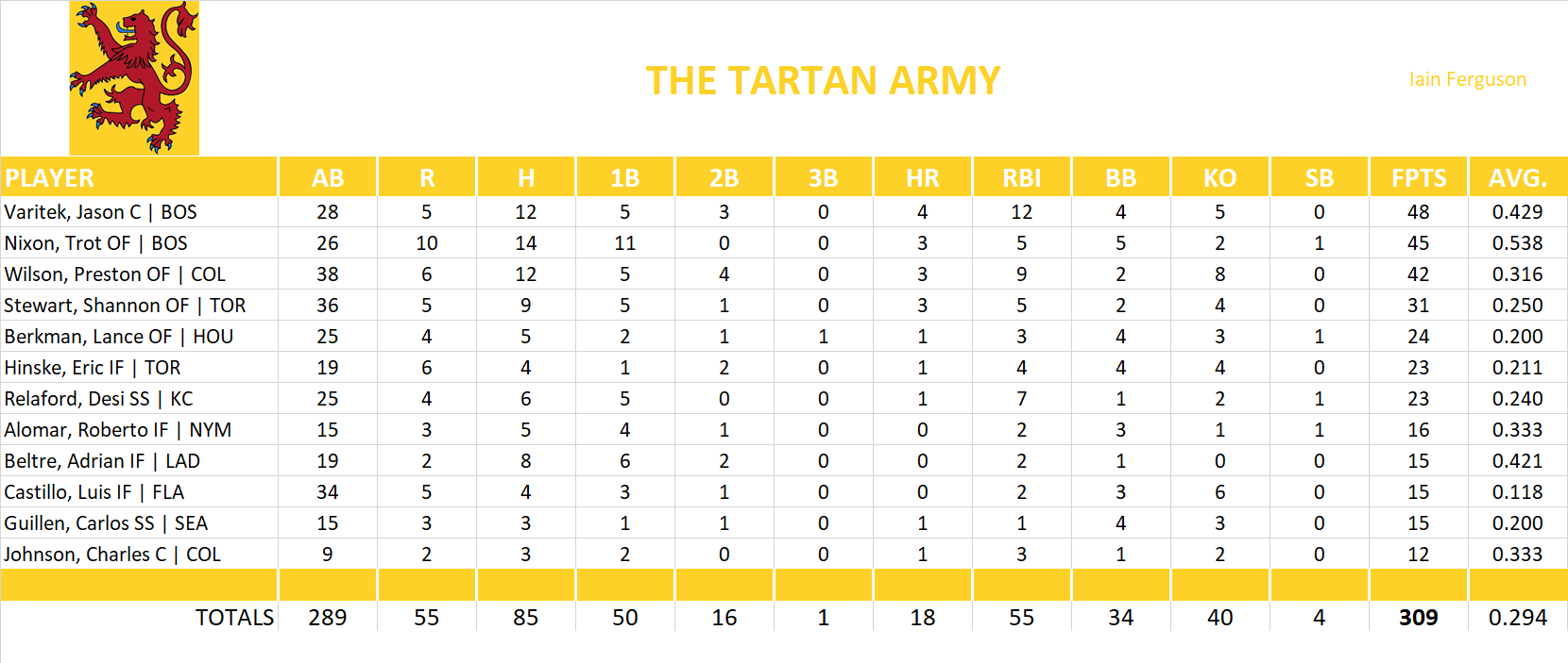 2003 Major League Baseball Pool Playoff Team Stats