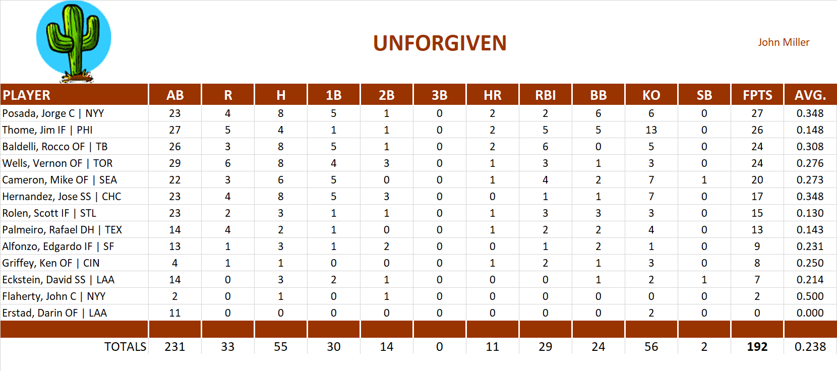 2003 Major League Baseball Pool Playoff Team Stats