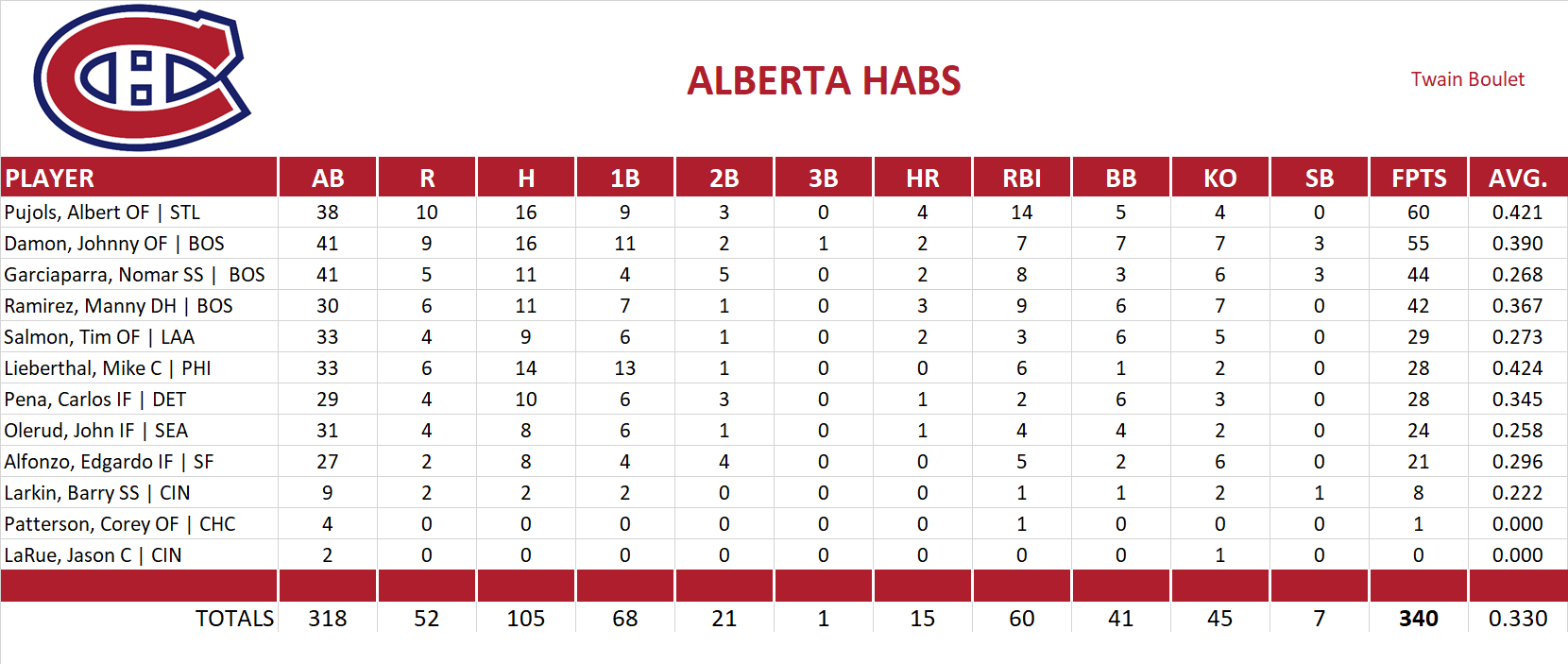 2003 Major League Baseball Pool Playoff Team Stats