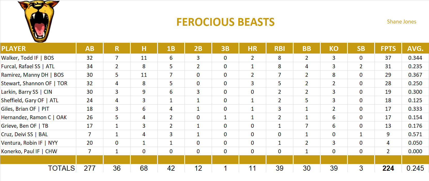 2003 Major League Baseball Pool Playoff Team Stats