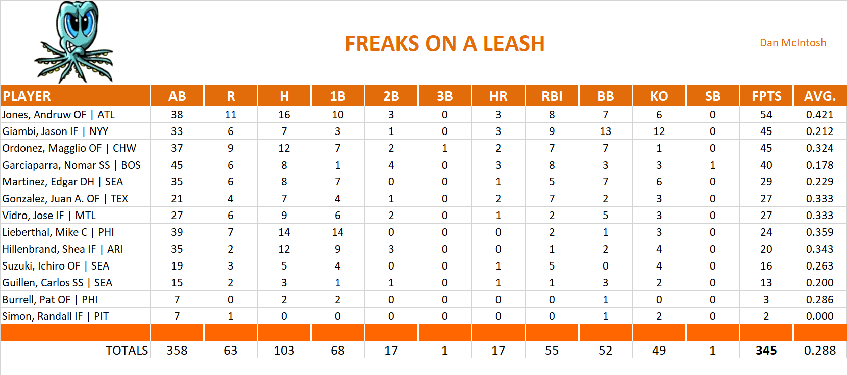 2003 Major League Baseball Pool Playoff Team Stats