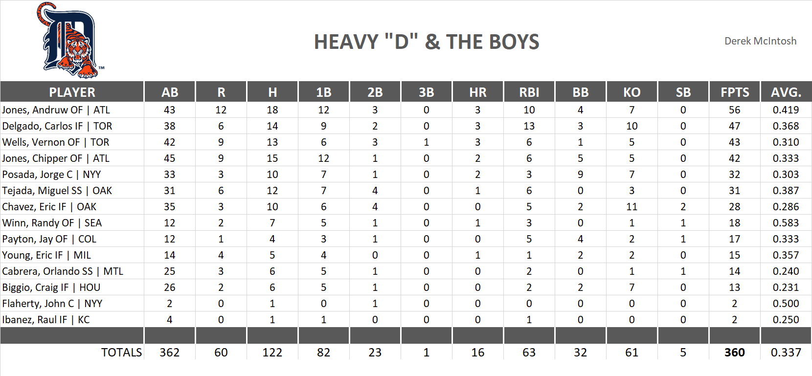 2003 Major League Baseball Pool Playoff Team Stats