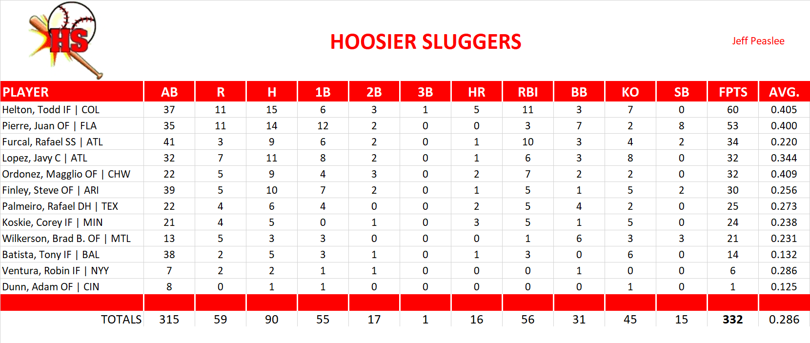 2003 Major League Baseball Pool Playoff Team Stats