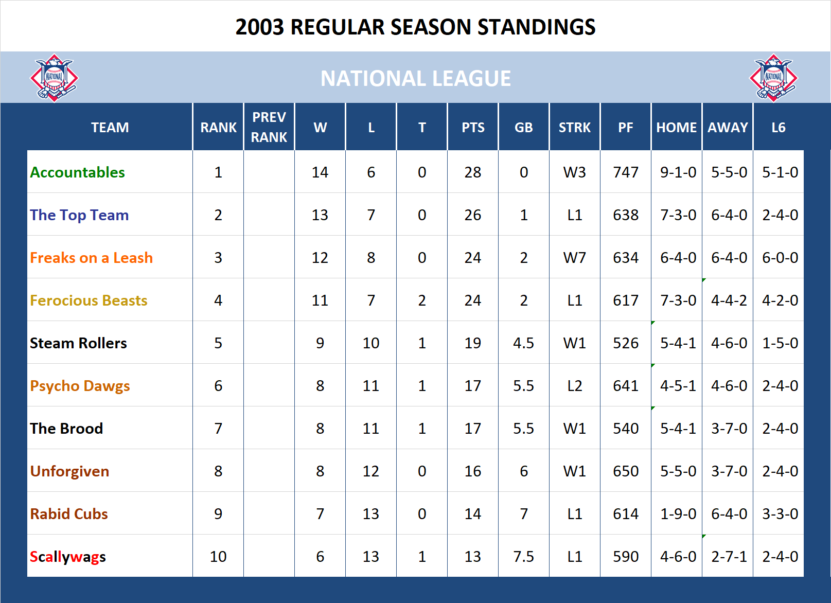 2003 National League Standings