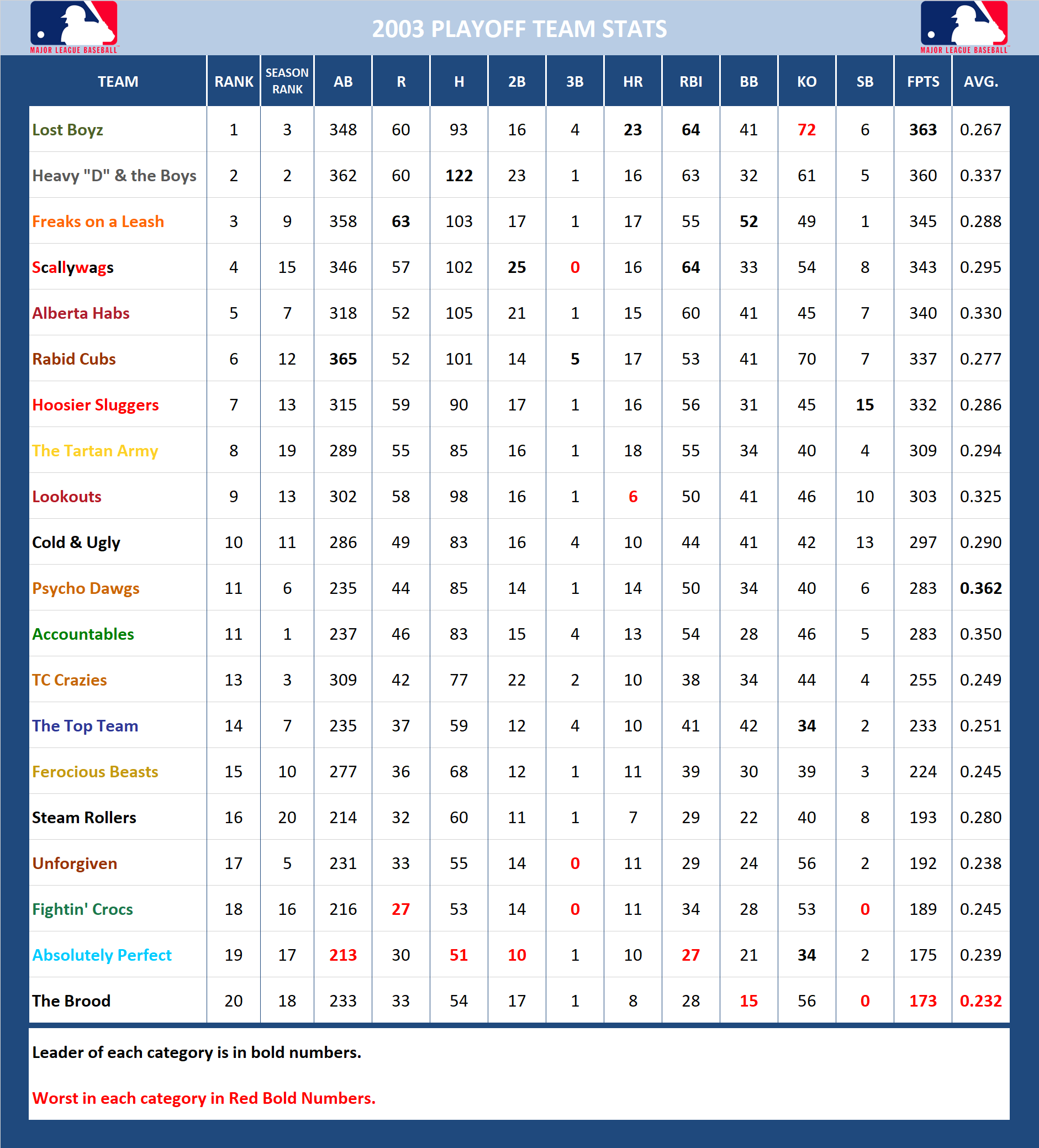 2003 Major League Baseball Pool Playoff Stats