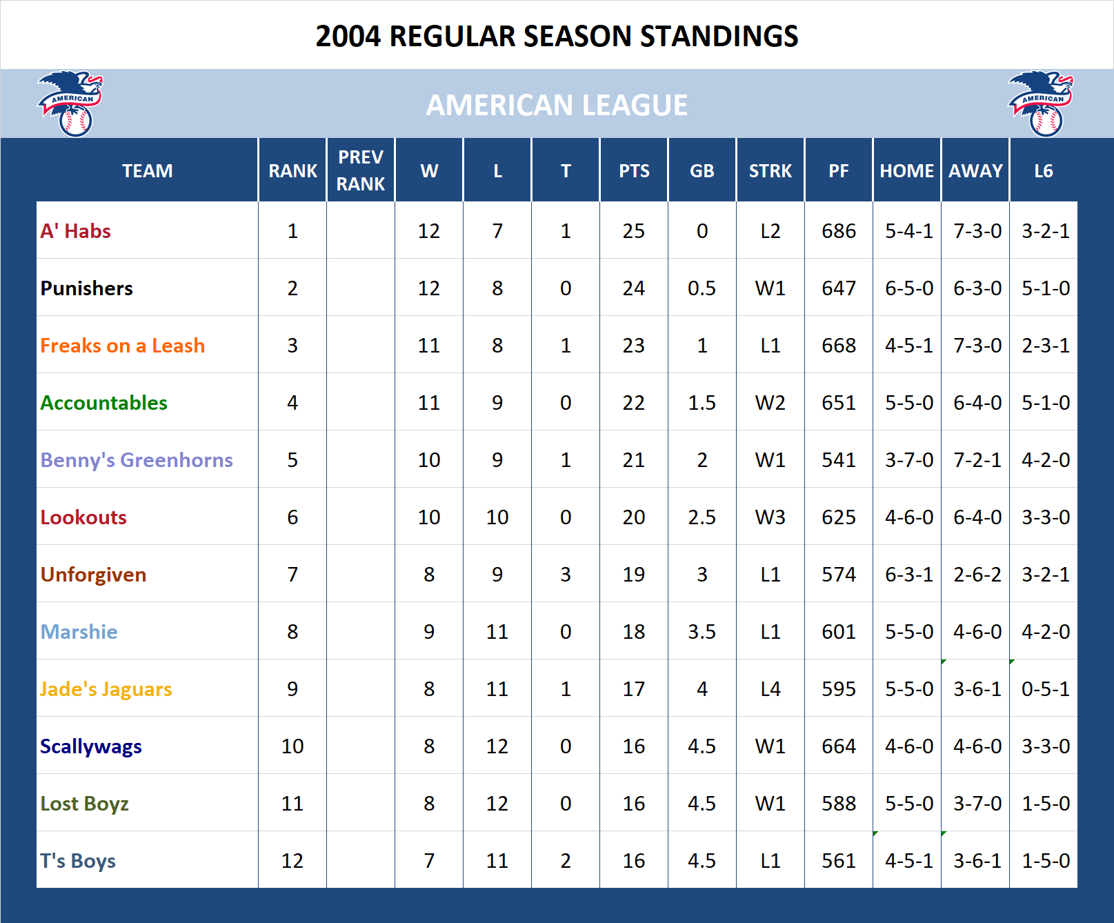 2004 American League Standings