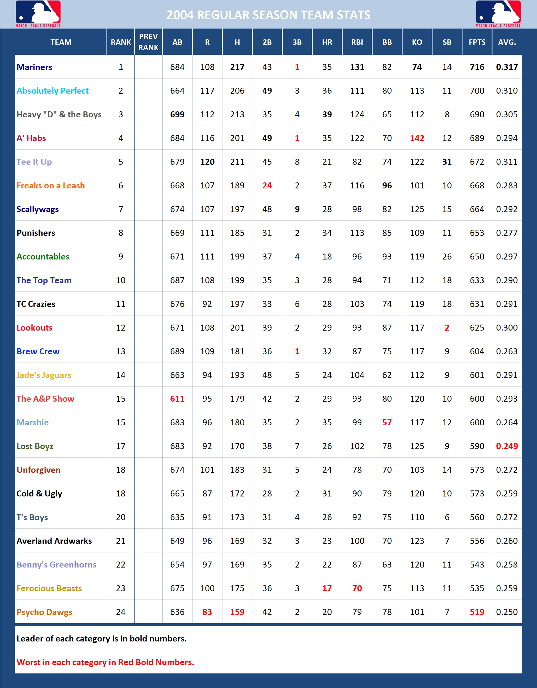 2004 Major League Baseball Pool Season Stats