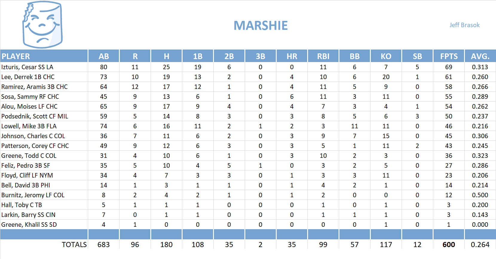 2004 Major League Baseball Pool Team Stats