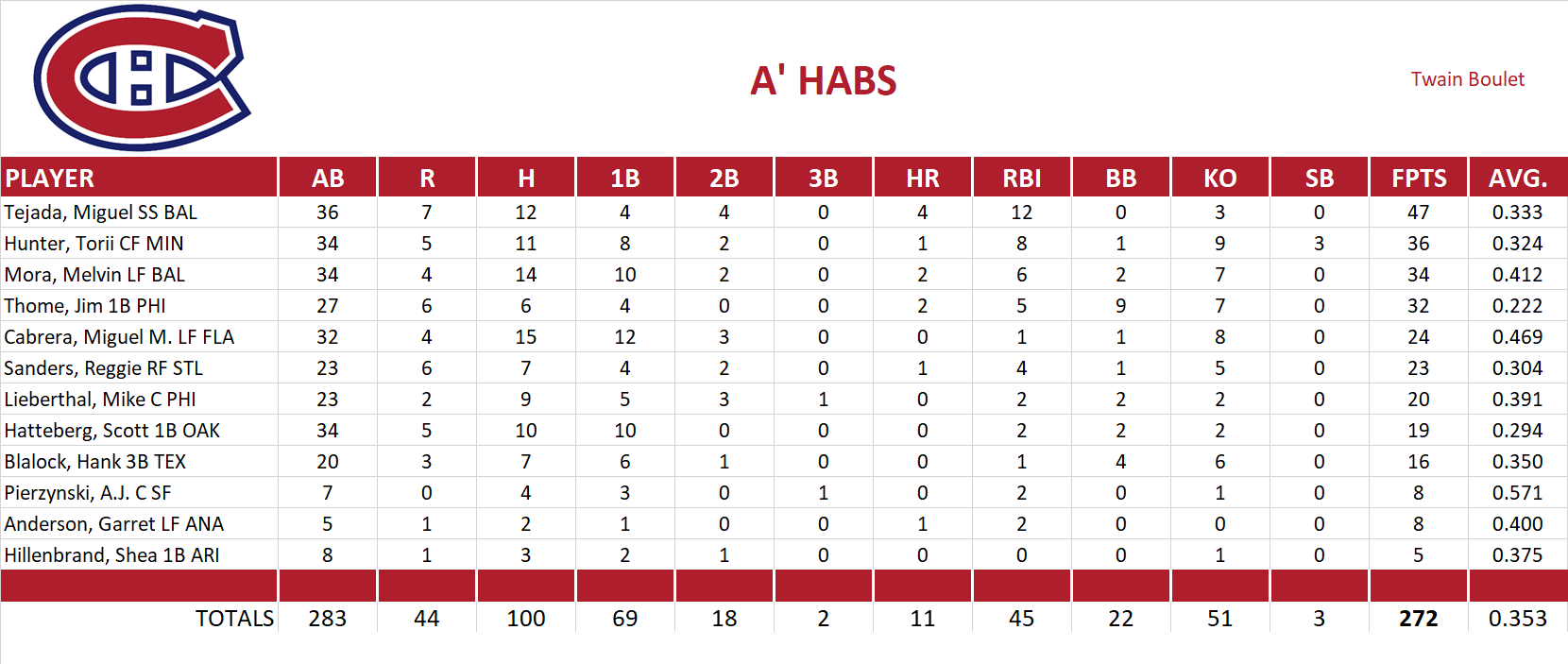 2004 Major League Baseball Pool Playoff Team Stats