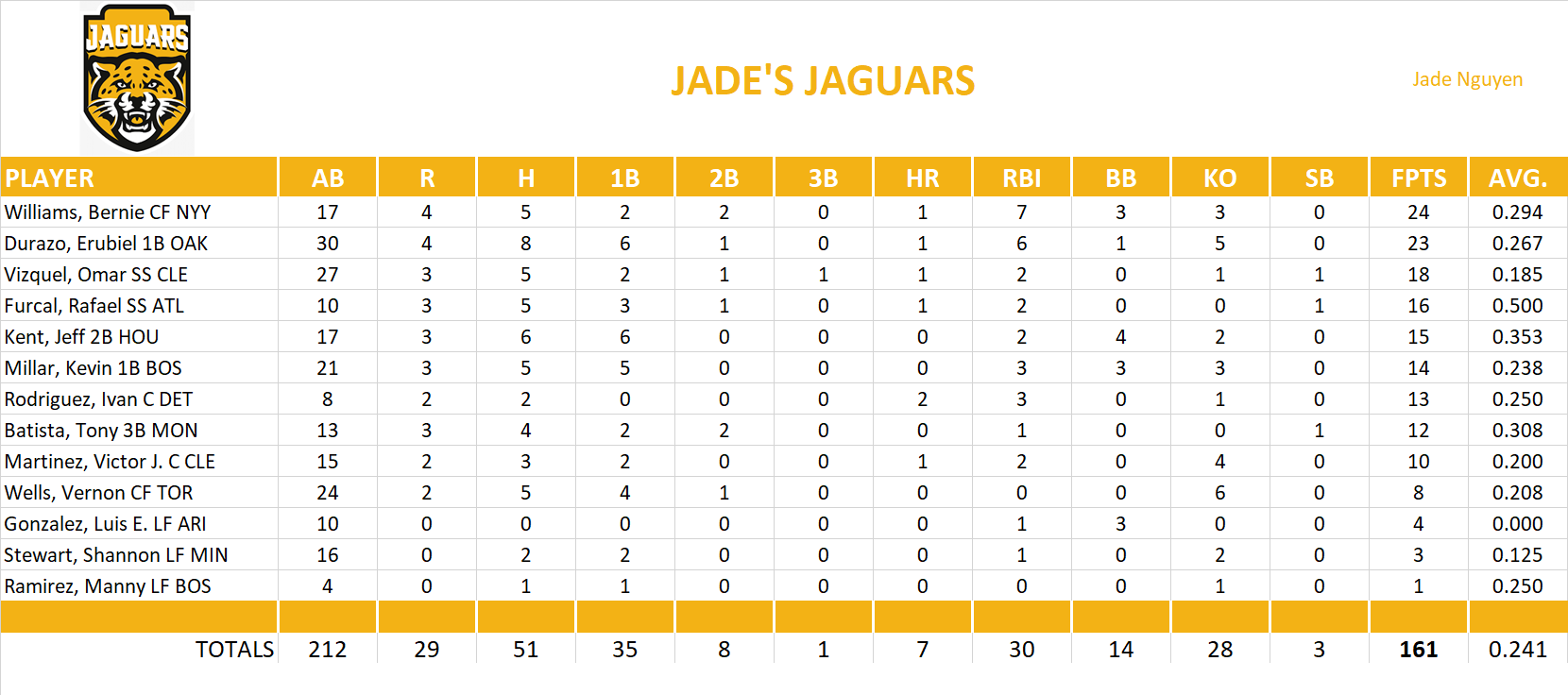 2004 Major League Baseball Pool Playoff Team Stats