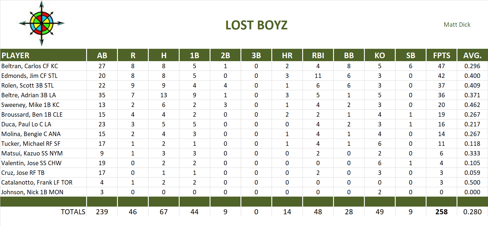 2004 Major League Baseball Pool Playoff Team Stats