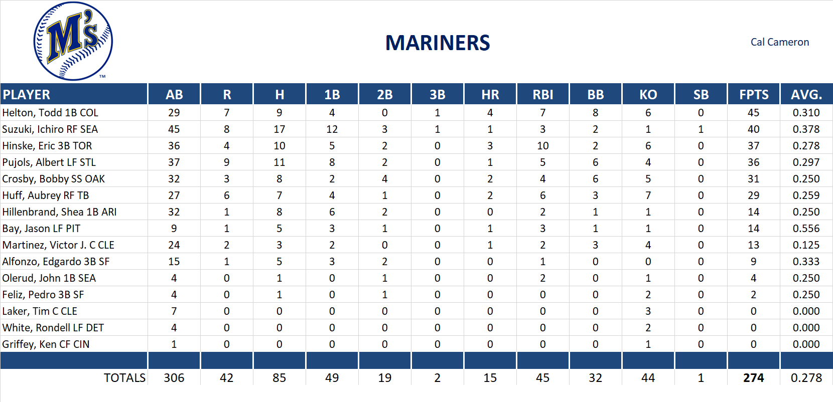 2004 Major League Baseball Pool Playoff Team Stats