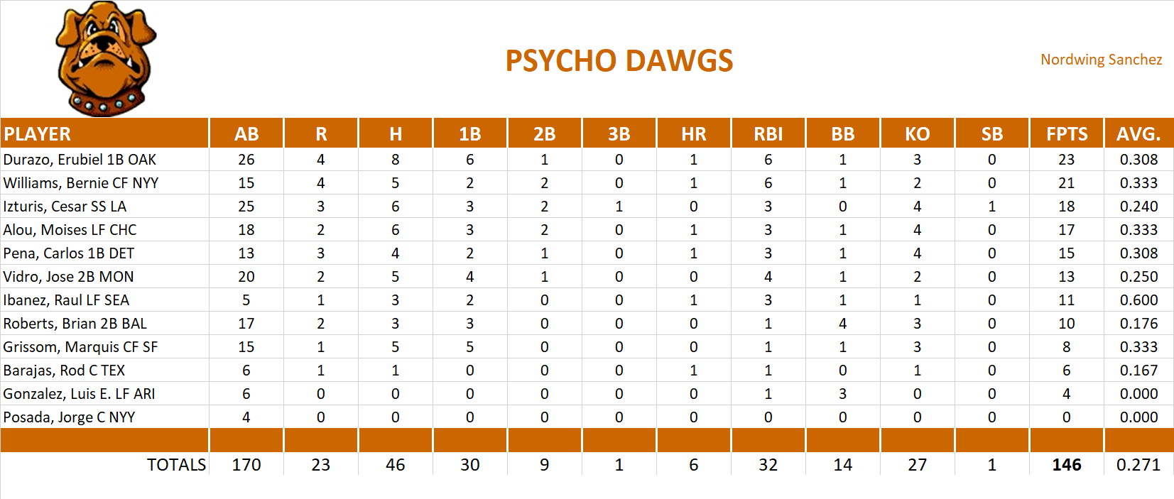 2004 Major League Baseball Pool Playoff Team Stats