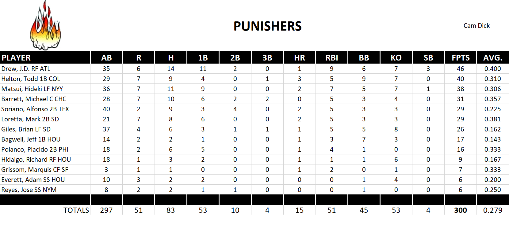 2004 Major League Baseball Pool Playoff Team Stats