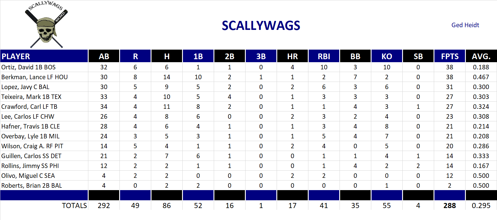 2004 Major League Baseball Pool Playoff Team Stats