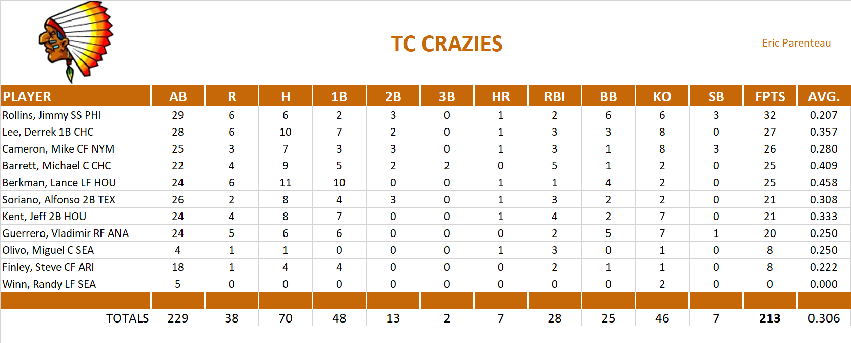 2004 Major League Baseball Pool Playoff Team Stats