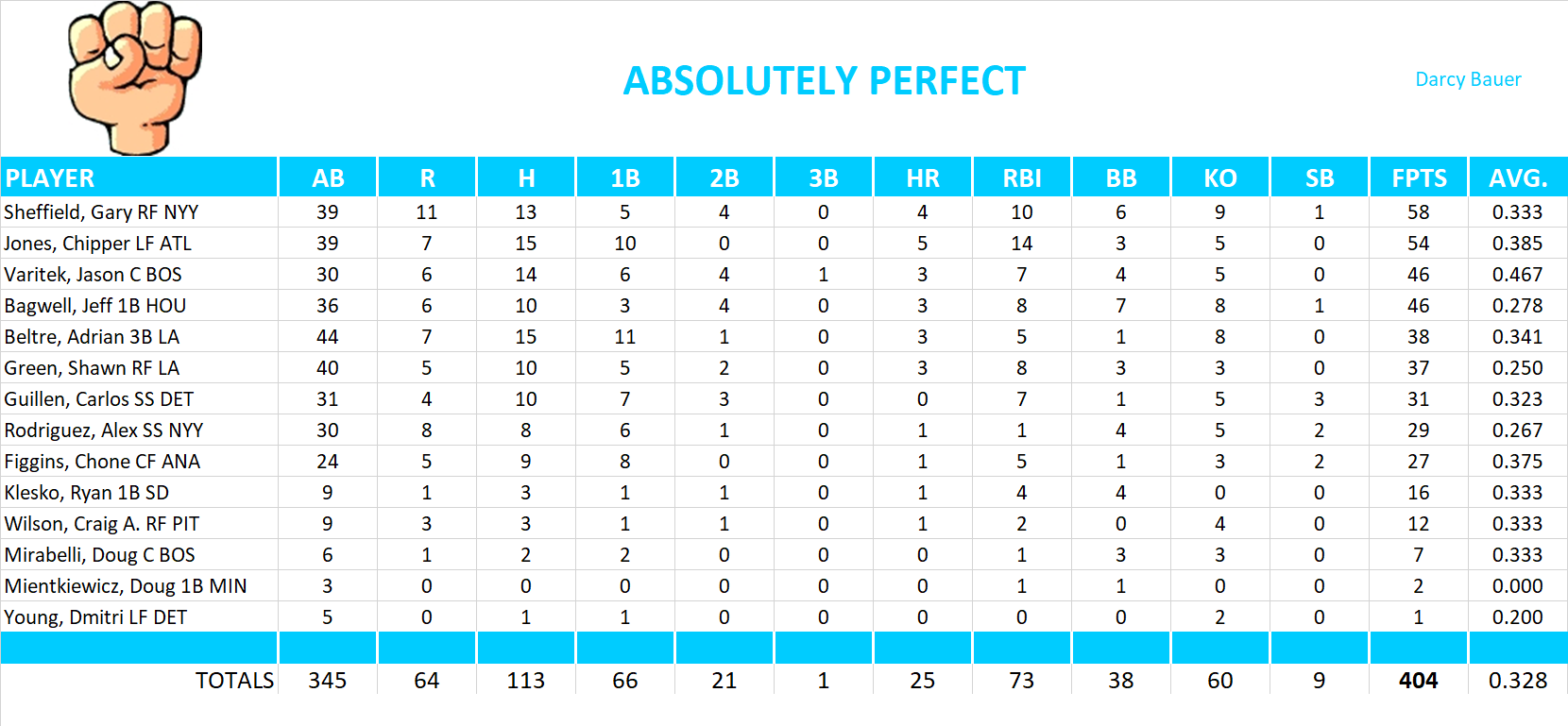 2004 Major League Baseball Pool Playoff Team Stats