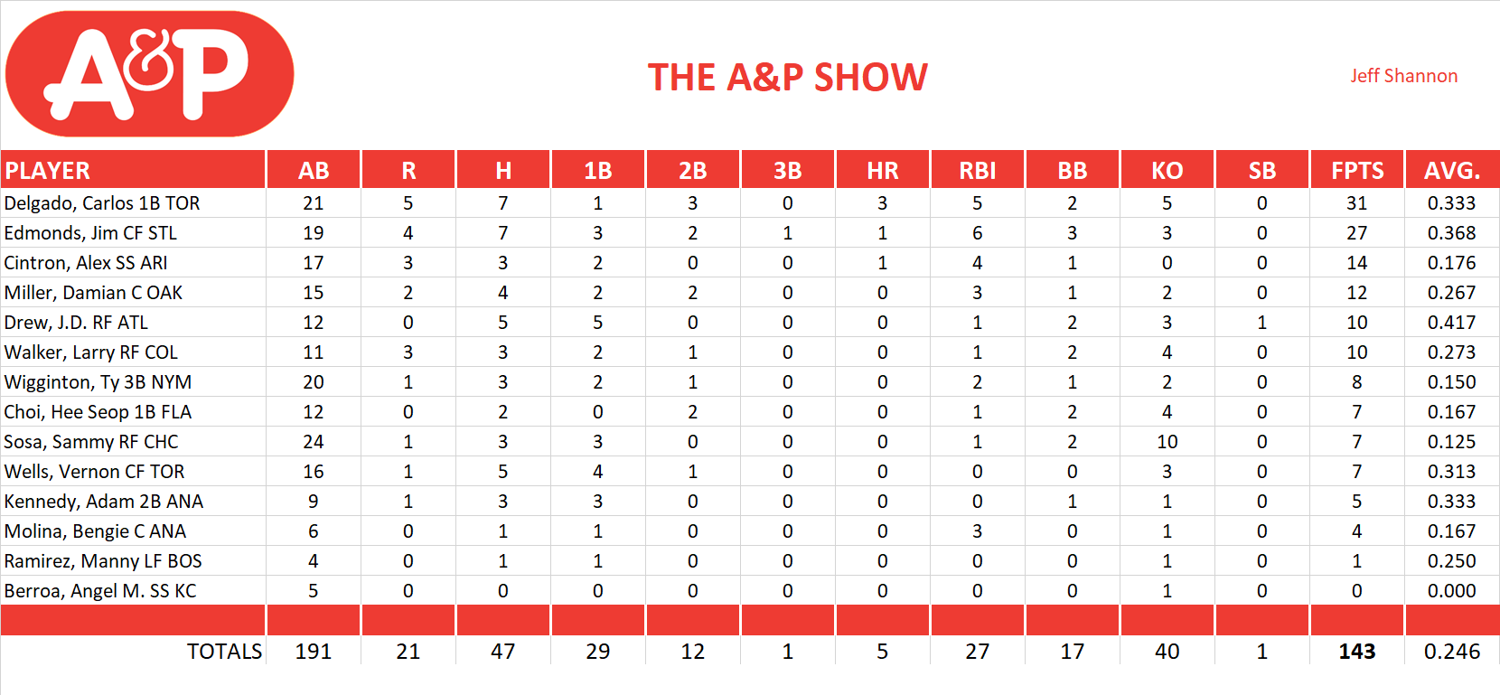 2004 Major League Baseball Pool Playoff Team Stats