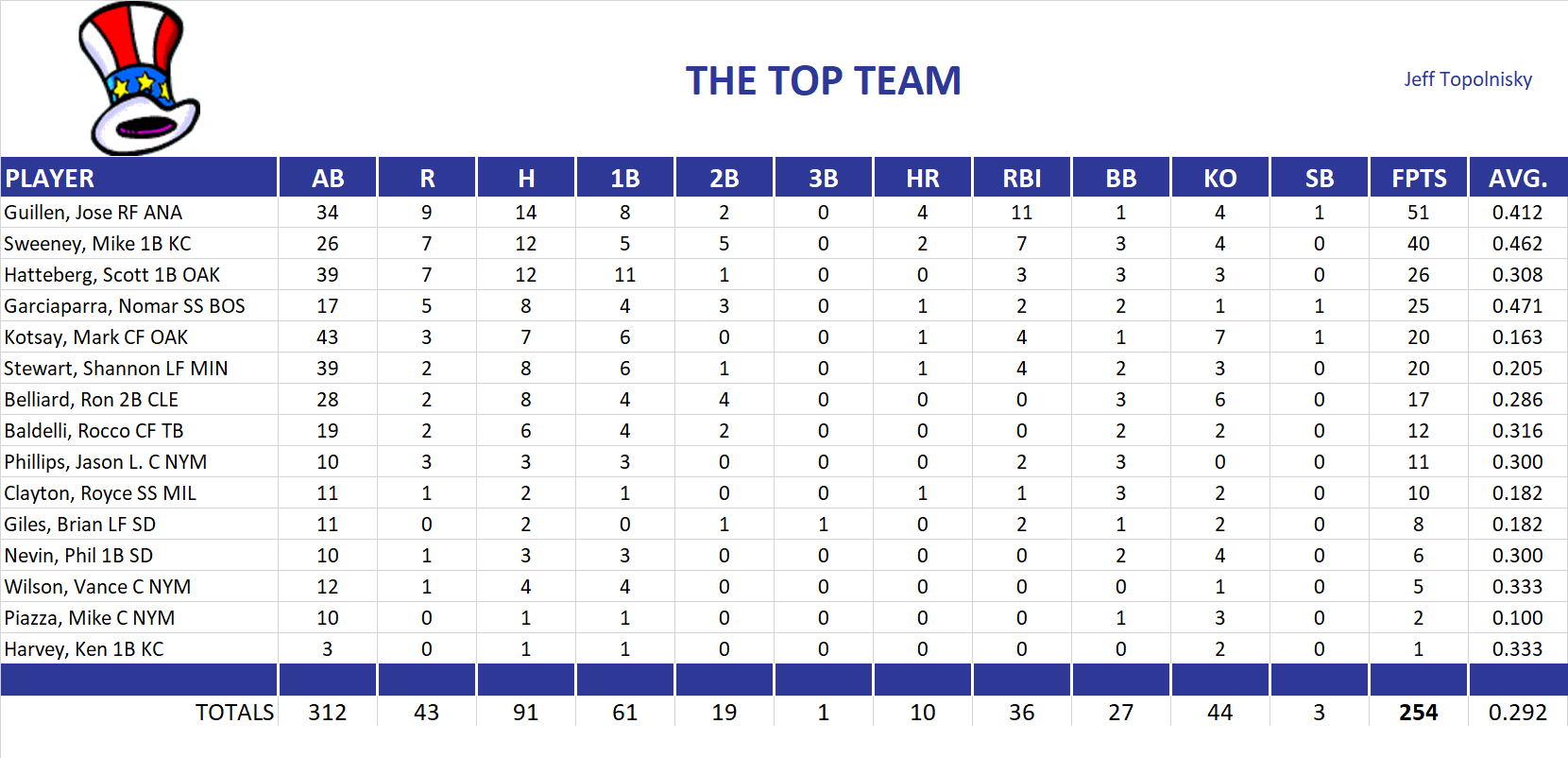 2004 Major League Baseball Pool Playoff Team Stats