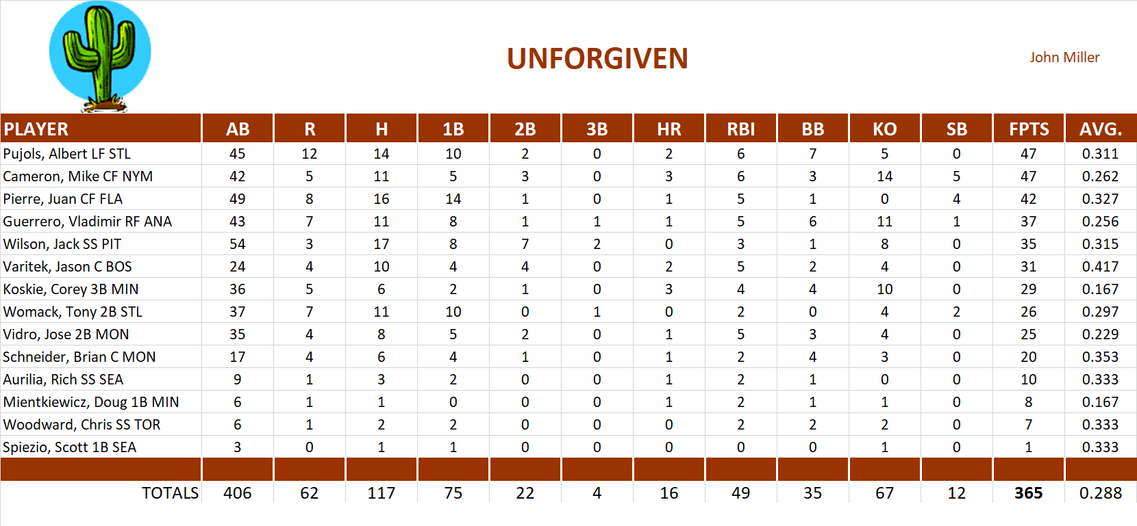 2004 Major League Baseball Pool Playoff Team Stats