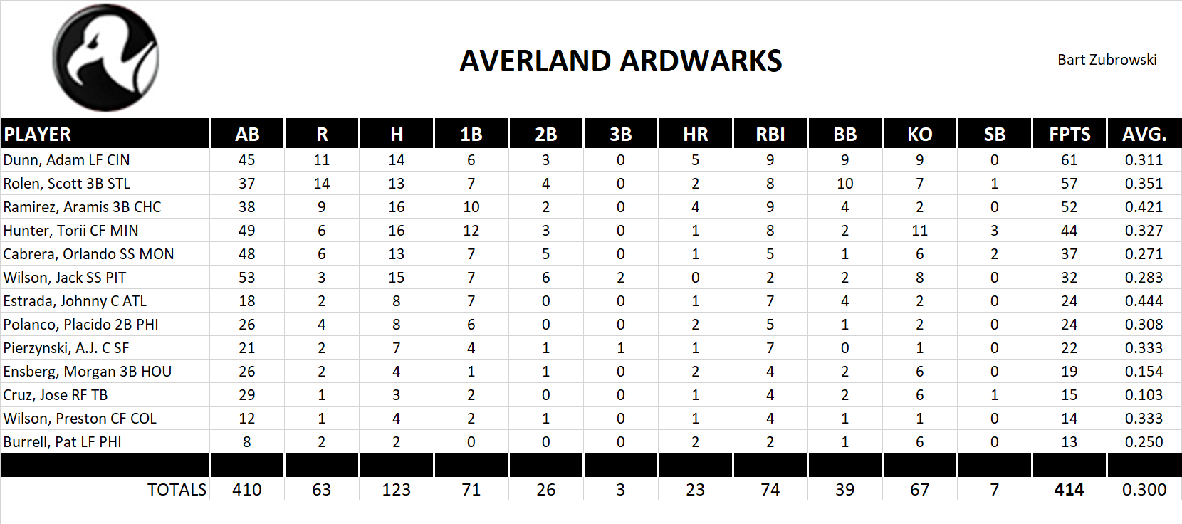 2004 Major League Baseball Pool Playoff Team Stats