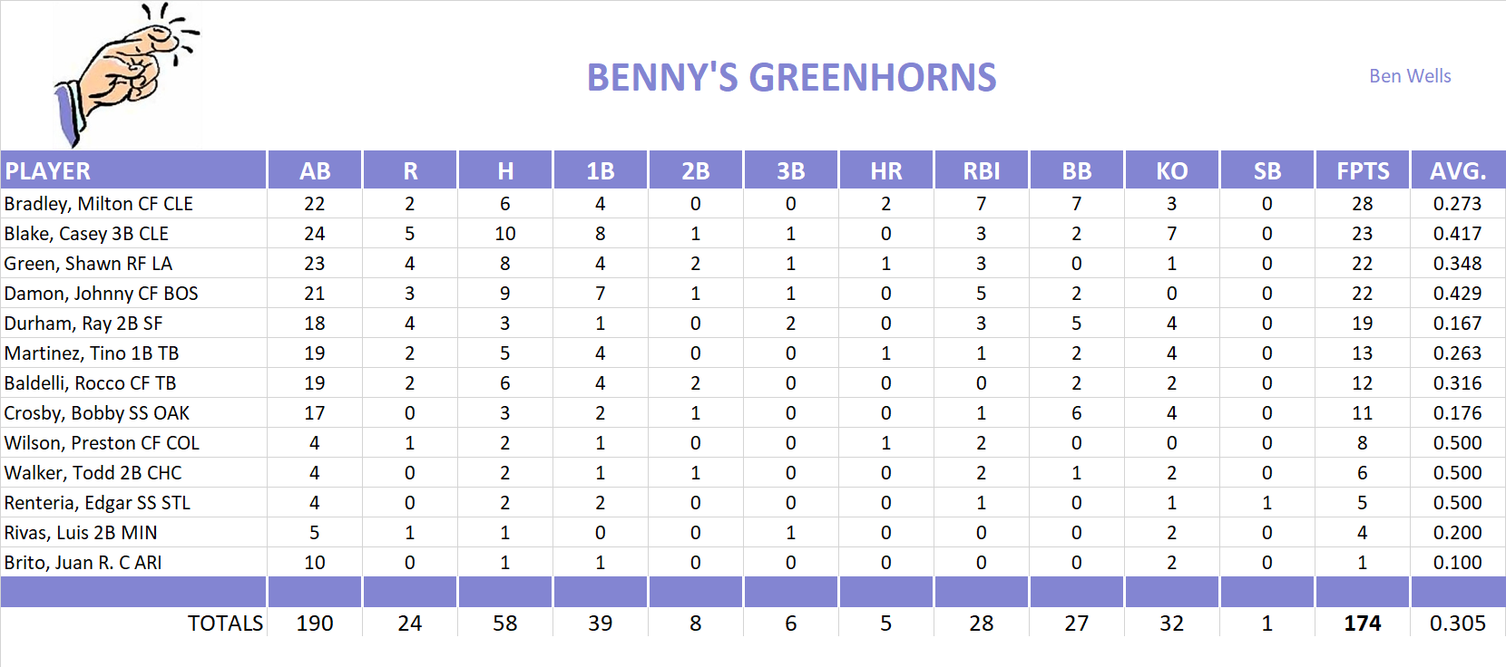 2004 Major League Baseball Pool Playoff Team Stats