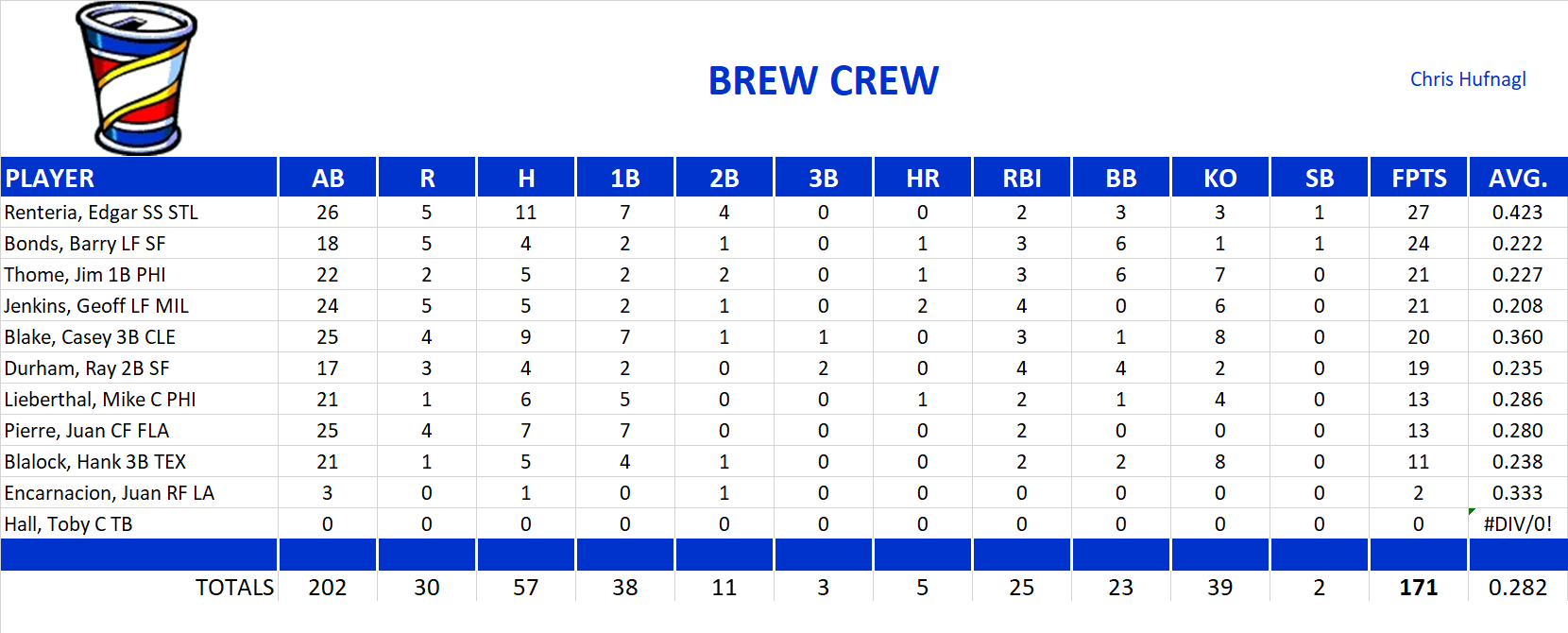 2004 Major League Baseball Pool Playoff Team Stats