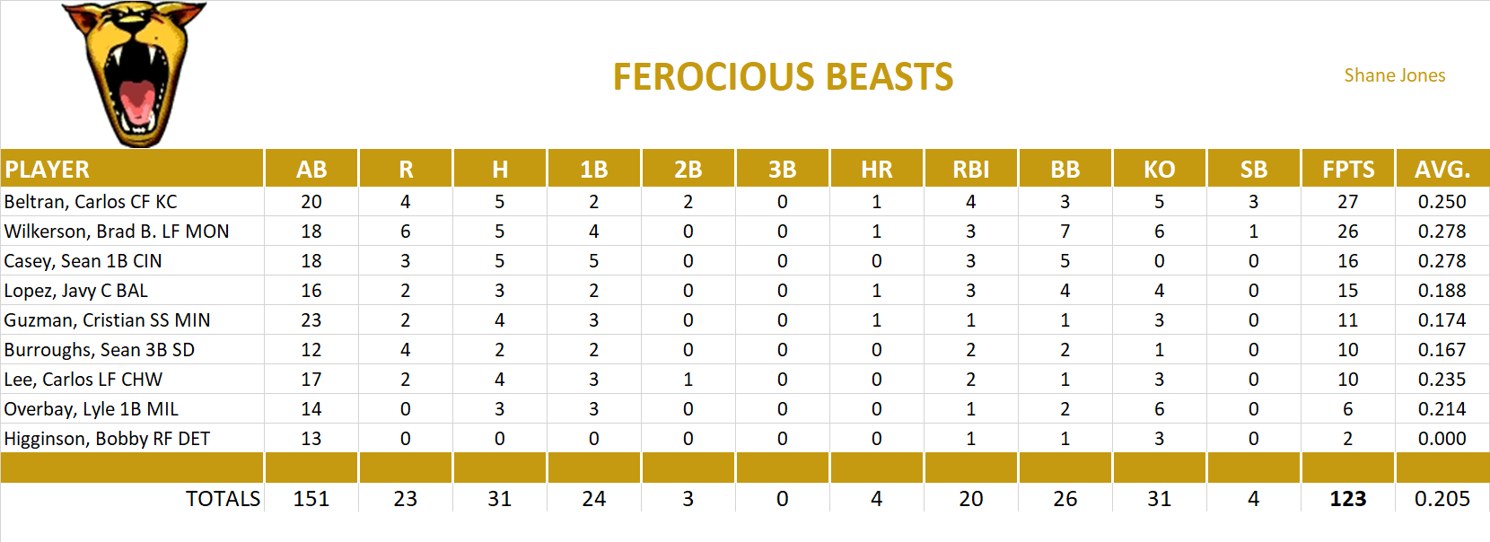 2004 Major League Baseball Pool Playoff Team Stats